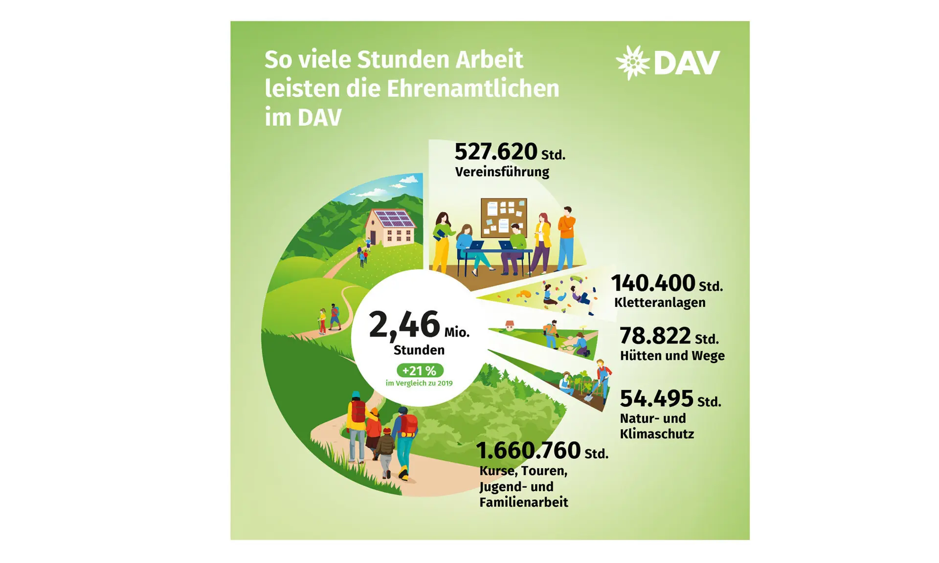 Geleistete Stunden: Infografik zum Ehrenamt im Deutschen Alpenverein. | © Marmota Maps